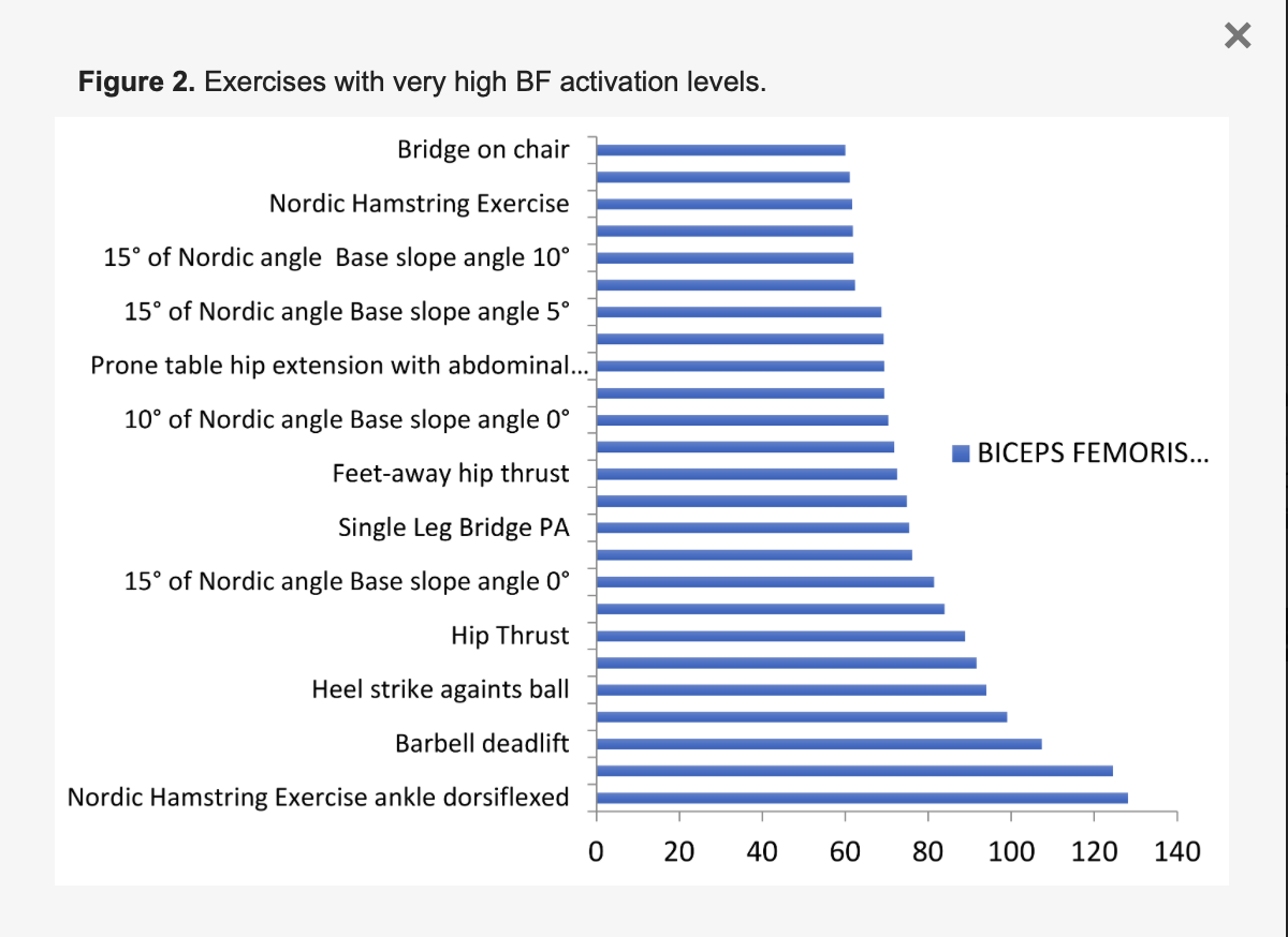 A bar graph showing the biceps femoris activation comparing different hamstring exercises 