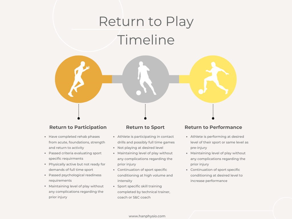 3 phases of return to performance 
